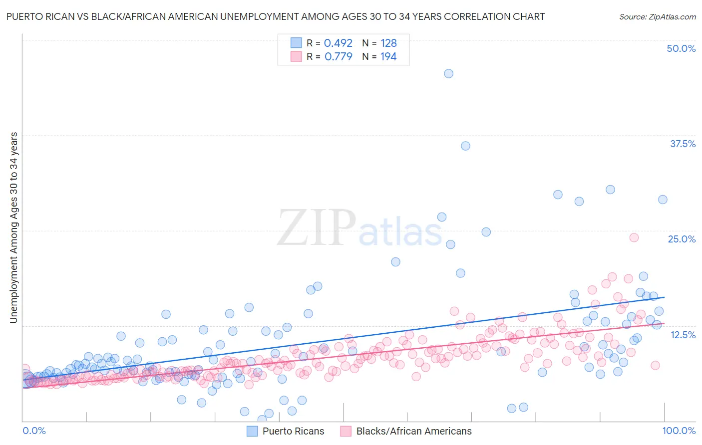 Puerto Rican vs Black/African American Unemployment Among Ages 30 to 34 years
