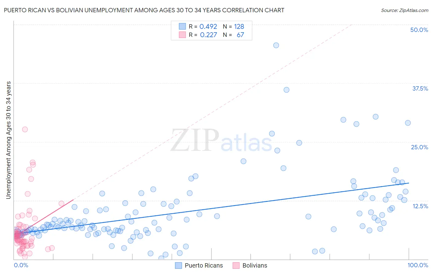 Puerto Rican vs Bolivian Unemployment Among Ages 30 to 34 years