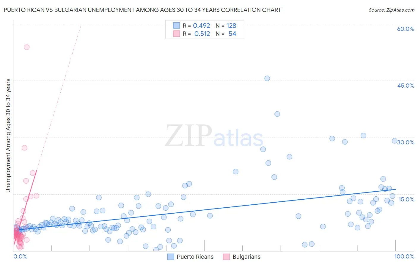 Puerto Rican vs Bulgarian Unemployment Among Ages 30 to 34 years