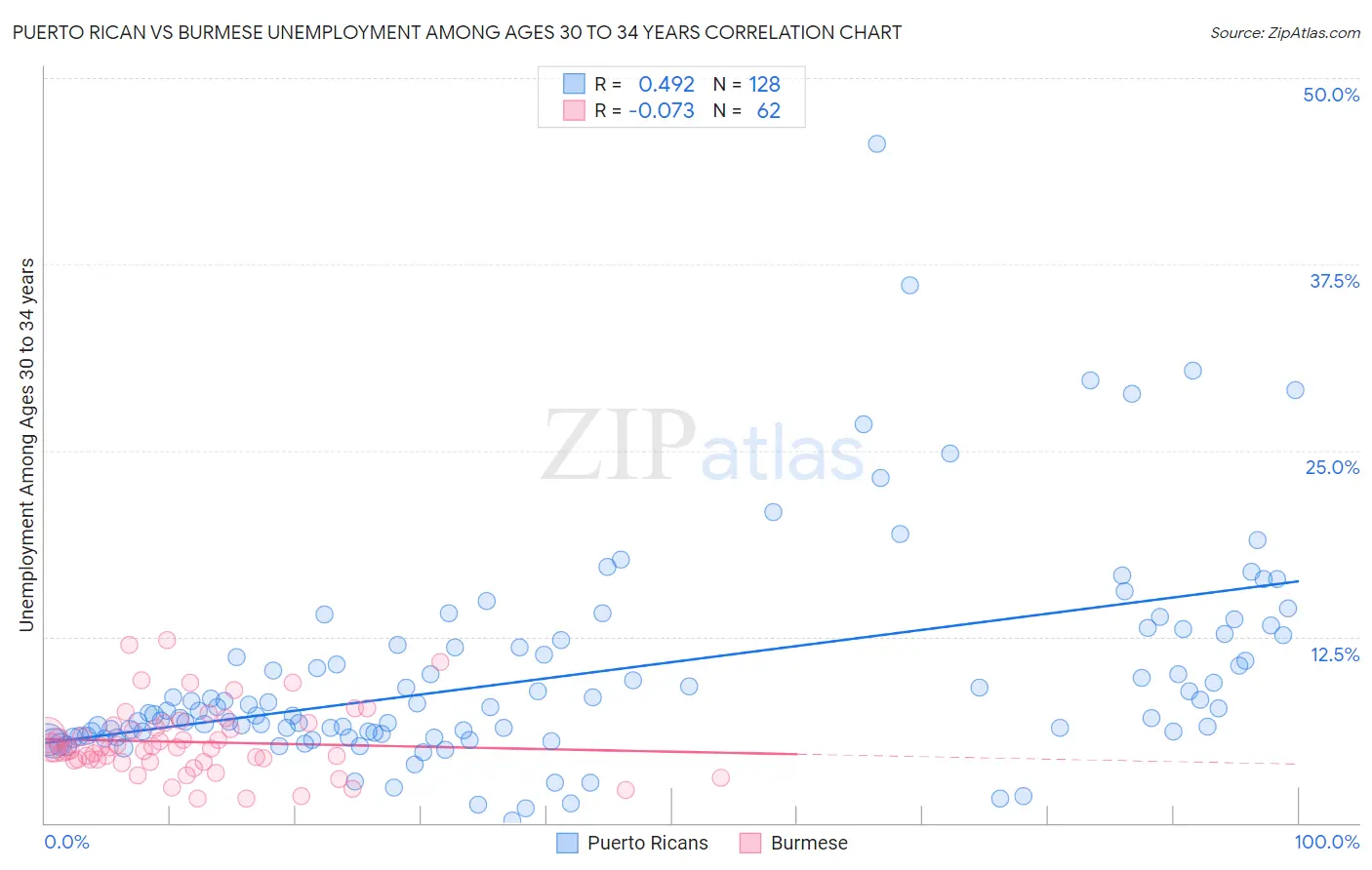 Puerto Rican vs Burmese Unemployment Among Ages 30 to 34 years