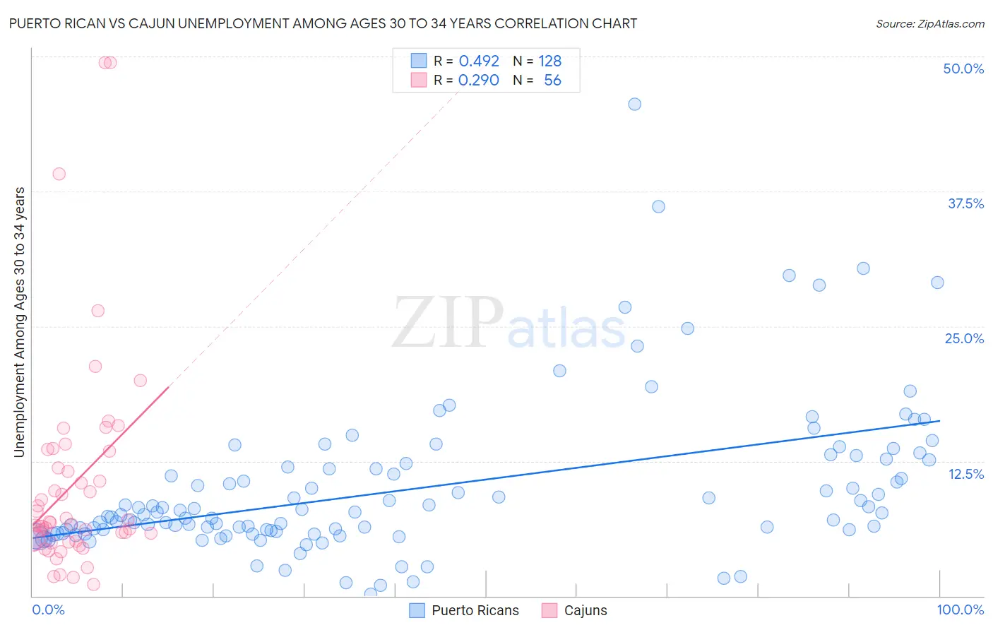 Puerto Rican vs Cajun Unemployment Among Ages 30 to 34 years