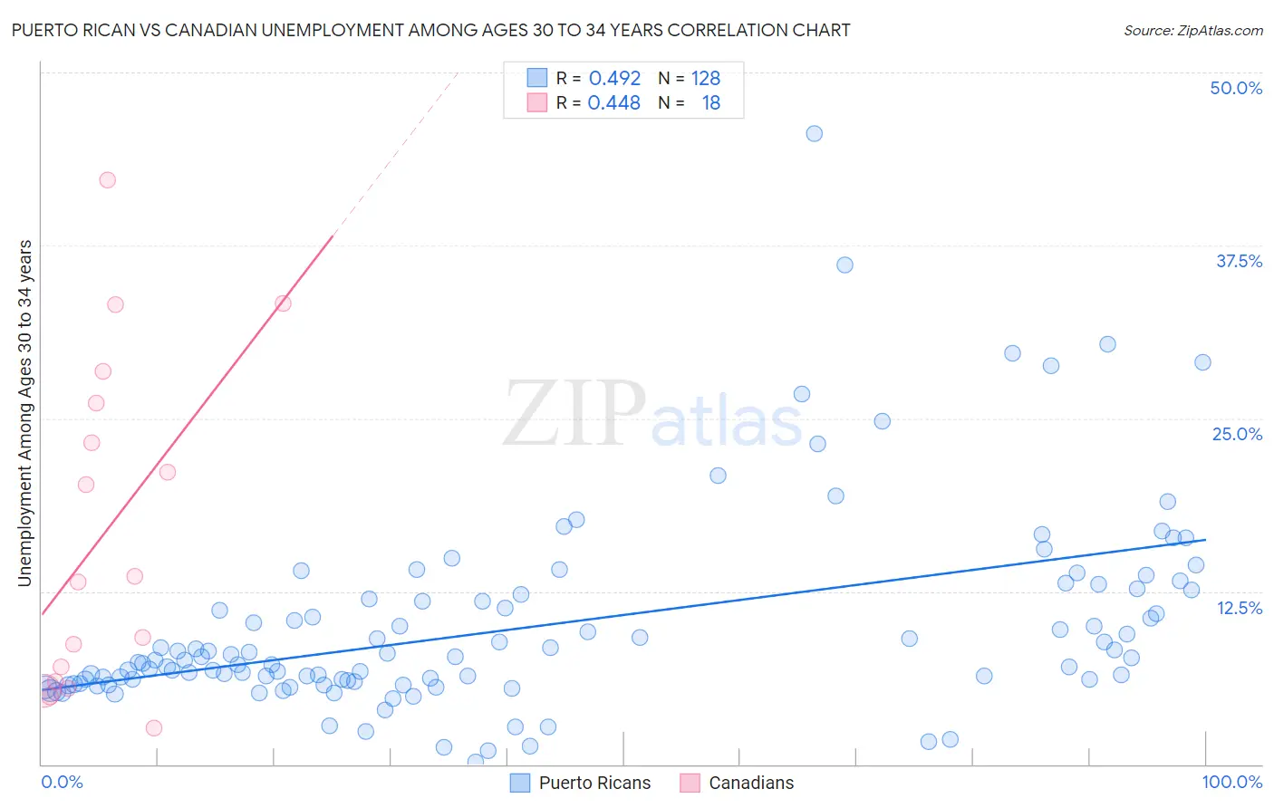 Puerto Rican vs Canadian Unemployment Among Ages 30 to 34 years