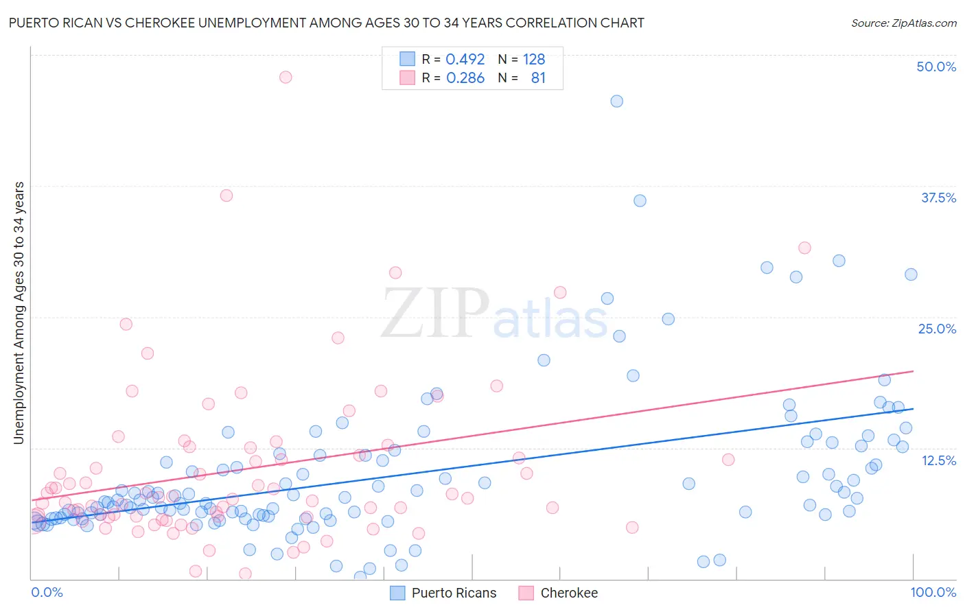 Puerto Rican vs Cherokee Unemployment Among Ages 30 to 34 years