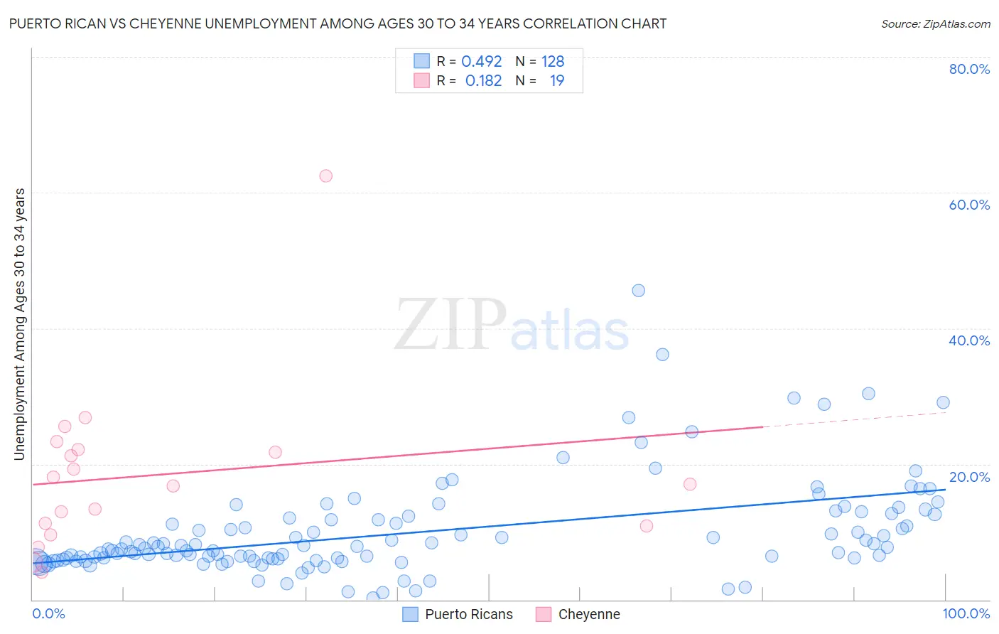 Puerto Rican vs Cheyenne Unemployment Among Ages 30 to 34 years