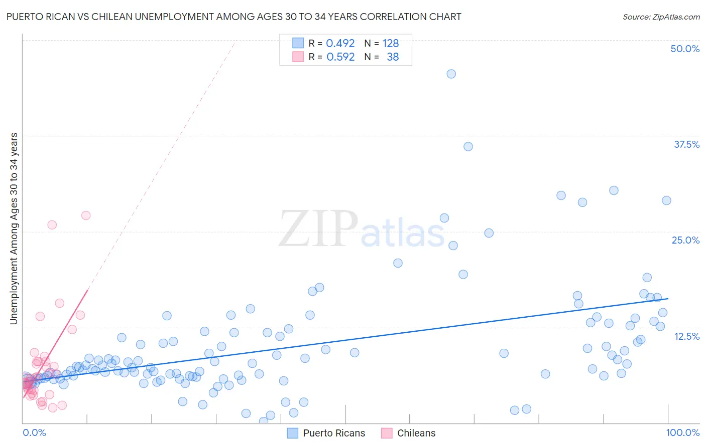 Puerto Rican vs Chilean Unemployment Among Ages 30 to 34 years