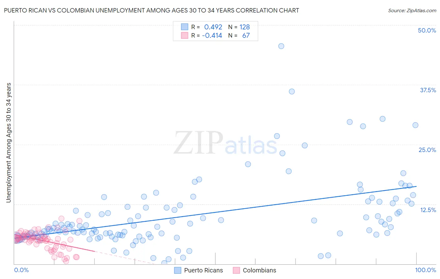 Puerto Rican vs Colombian Unemployment Among Ages 30 to 34 years