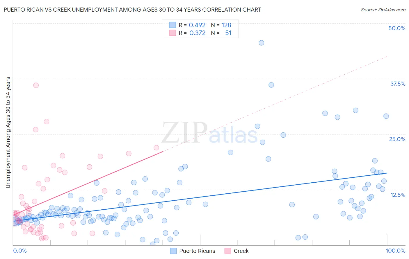 Puerto Rican vs Creek Unemployment Among Ages 30 to 34 years