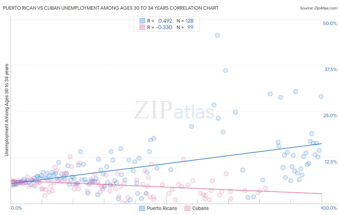 Puerto Rican vs Cuban Unemployment Among Ages 30 to 34 years