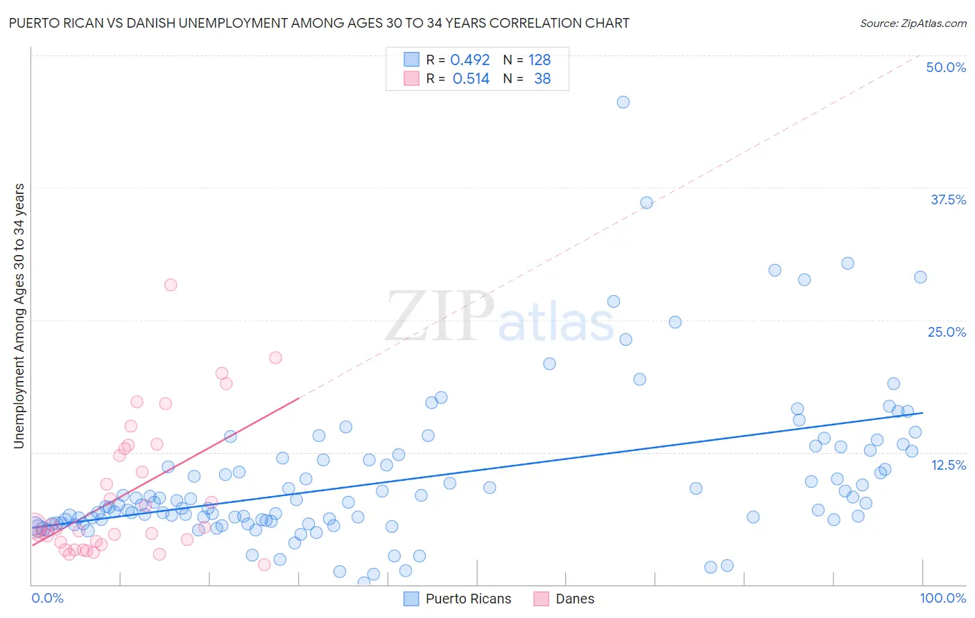 Puerto Rican vs Danish Unemployment Among Ages 30 to 34 years