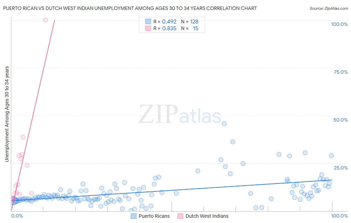 Puerto Rican vs Dutch West Indian Unemployment Among Ages 30 to 34 years