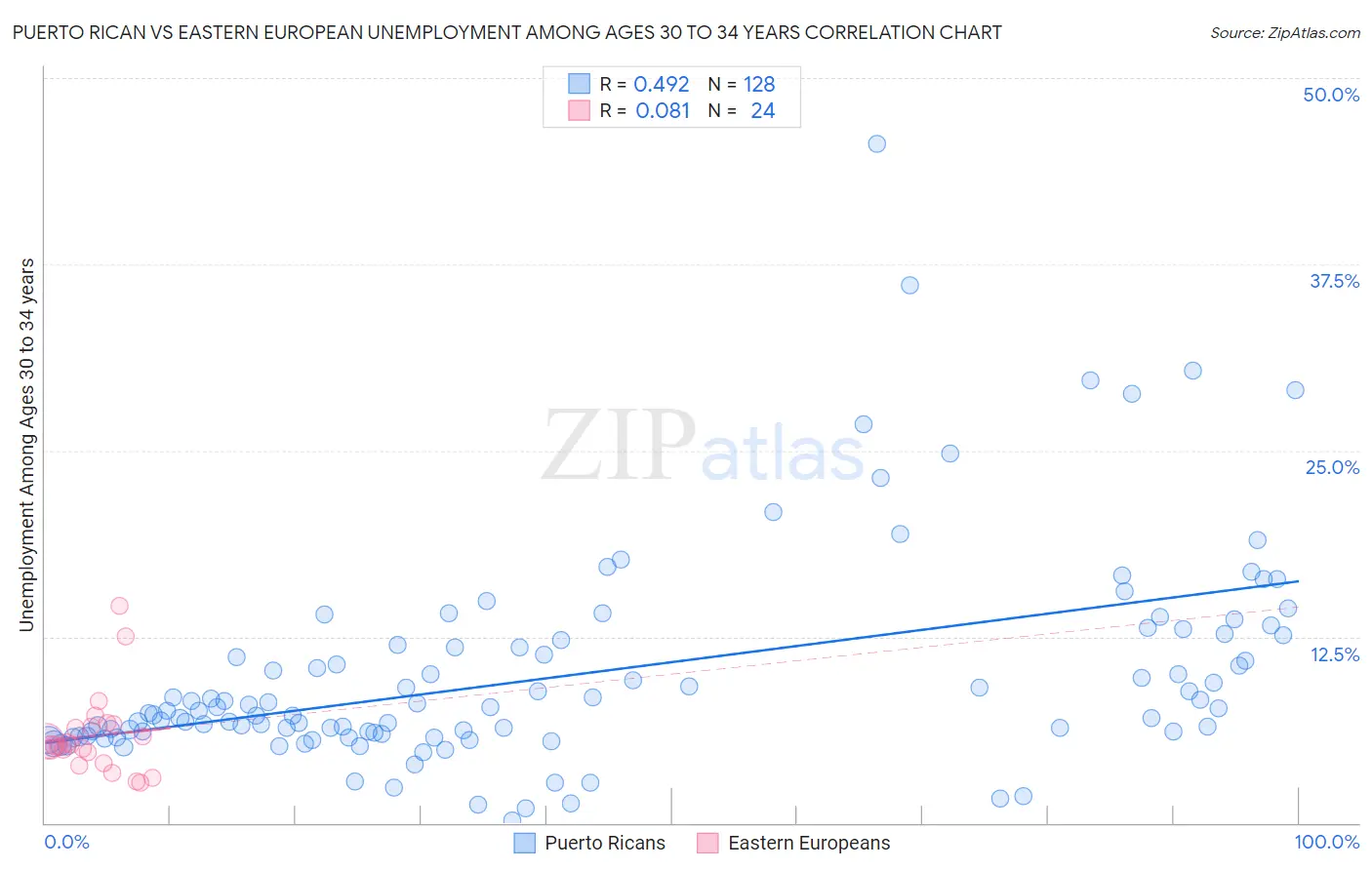 Puerto Rican vs Eastern European Unemployment Among Ages 30 to 34 years