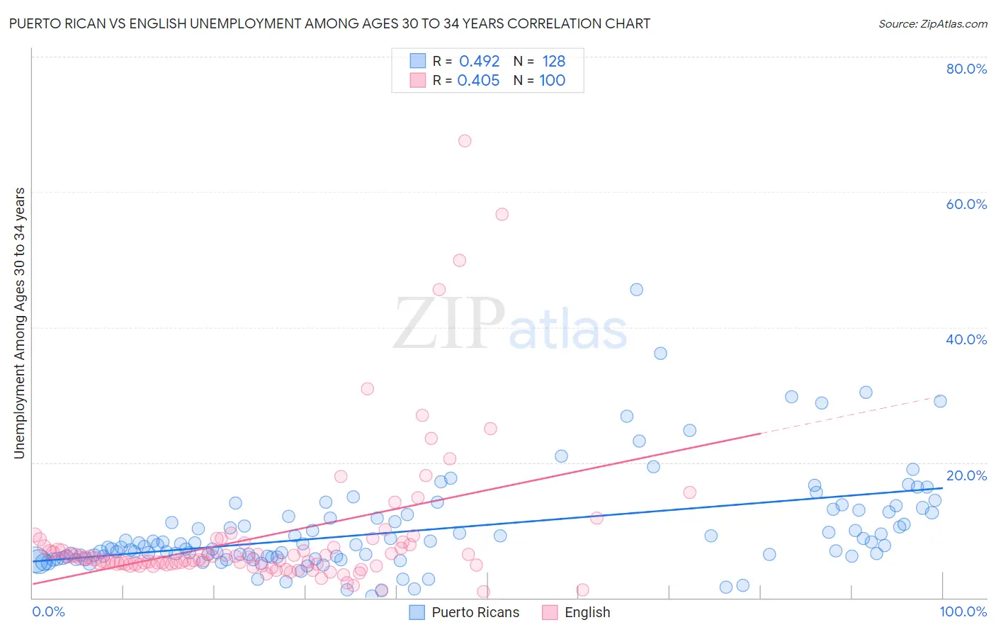 Puerto Rican vs English Unemployment Among Ages 30 to 34 years