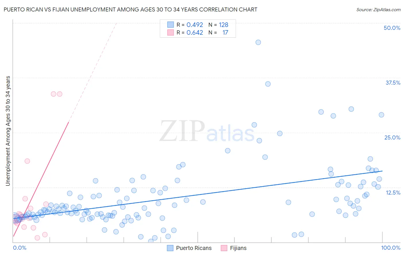 Puerto Rican vs Fijian Unemployment Among Ages 30 to 34 years