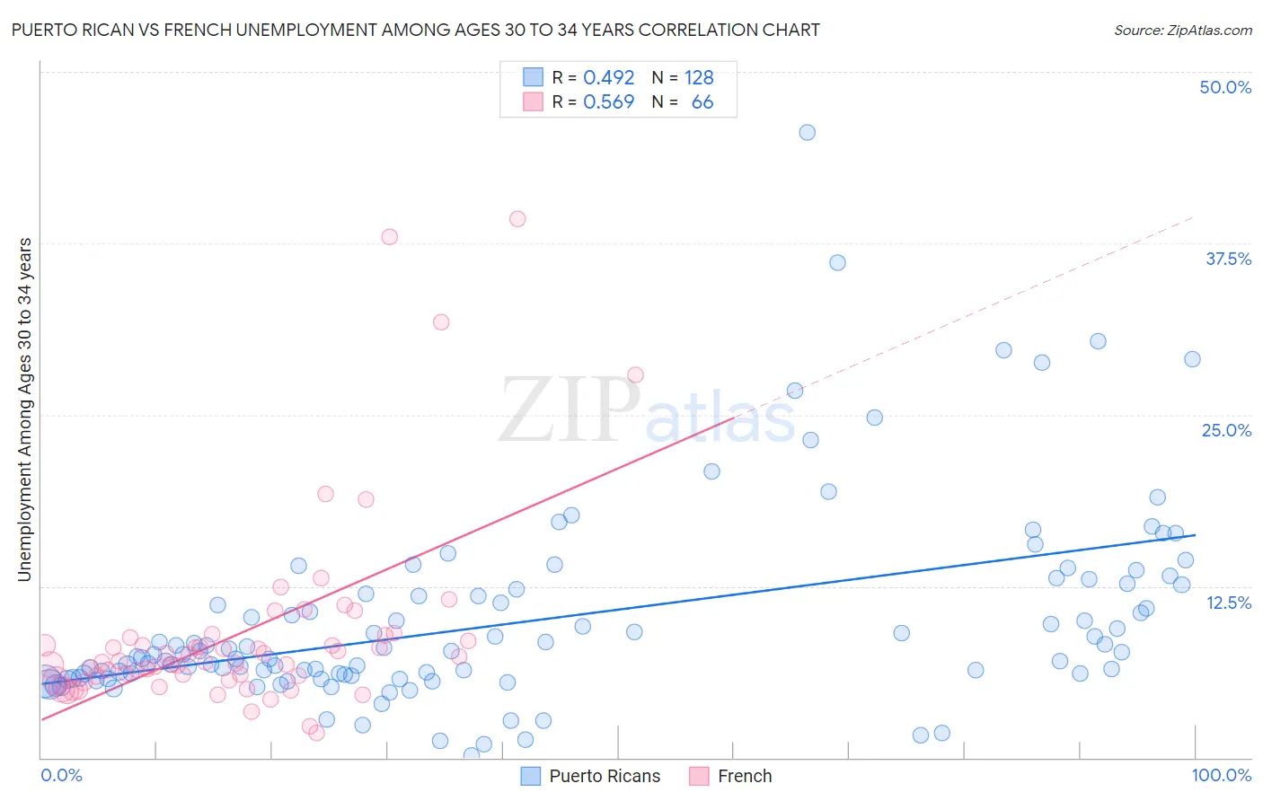 Puerto Rican vs French Unemployment Among Ages 30 to 34 years