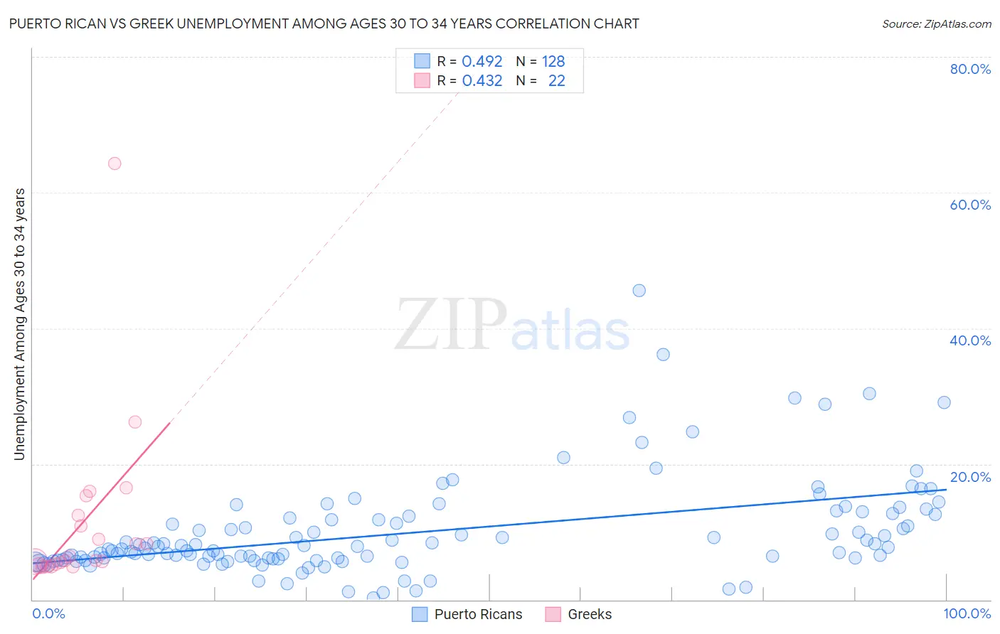Puerto Rican vs Greek Unemployment Among Ages 30 to 34 years