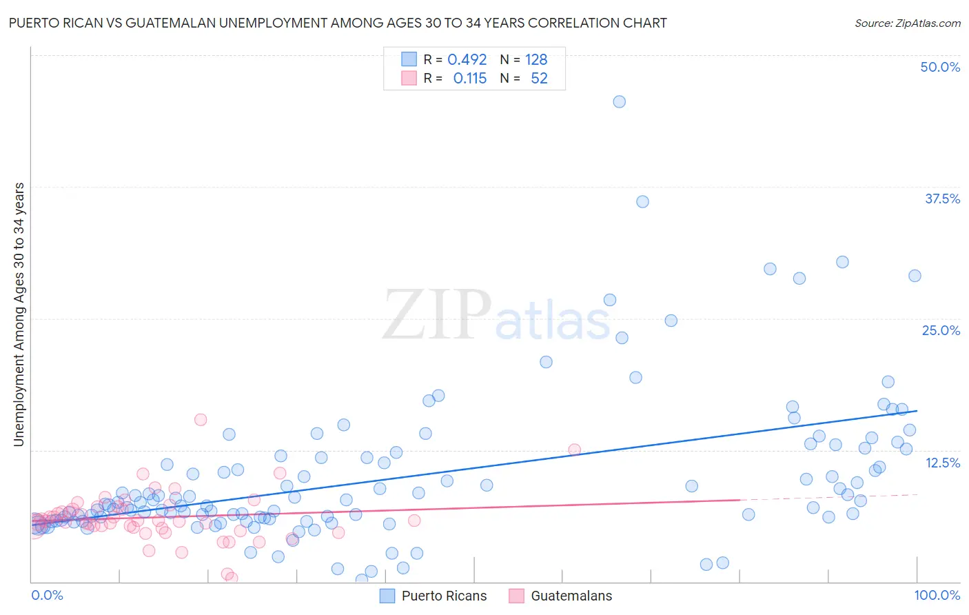 Puerto Rican vs Guatemalan Unemployment Among Ages 30 to 34 years