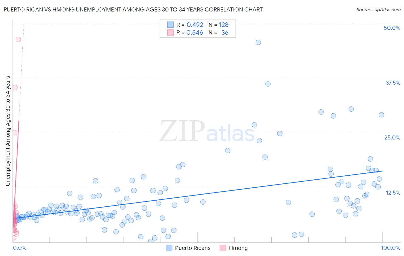 Puerto Rican vs Hmong Unemployment Among Ages 30 to 34 years