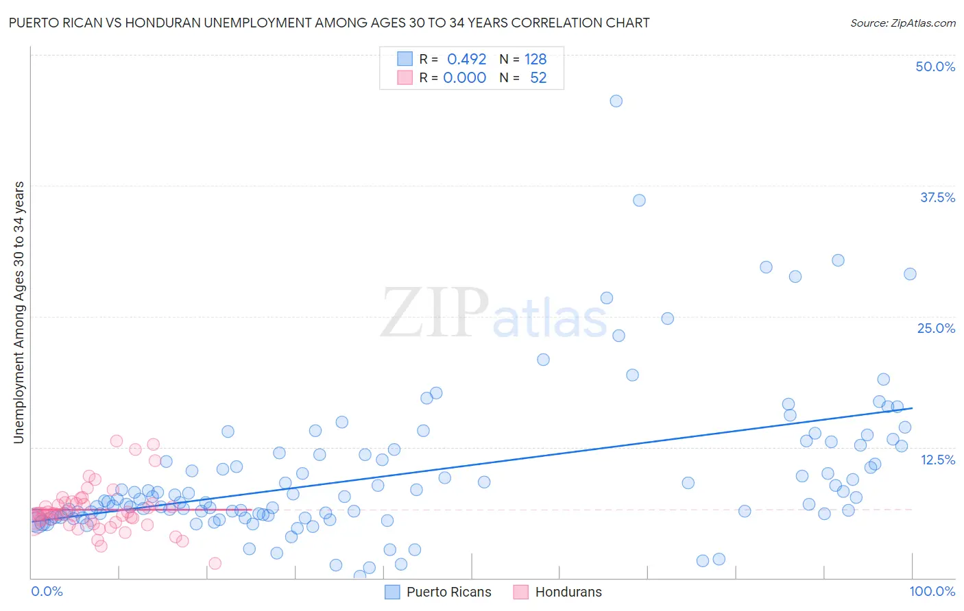 Puerto Rican vs Honduran Unemployment Among Ages 30 to 34 years
