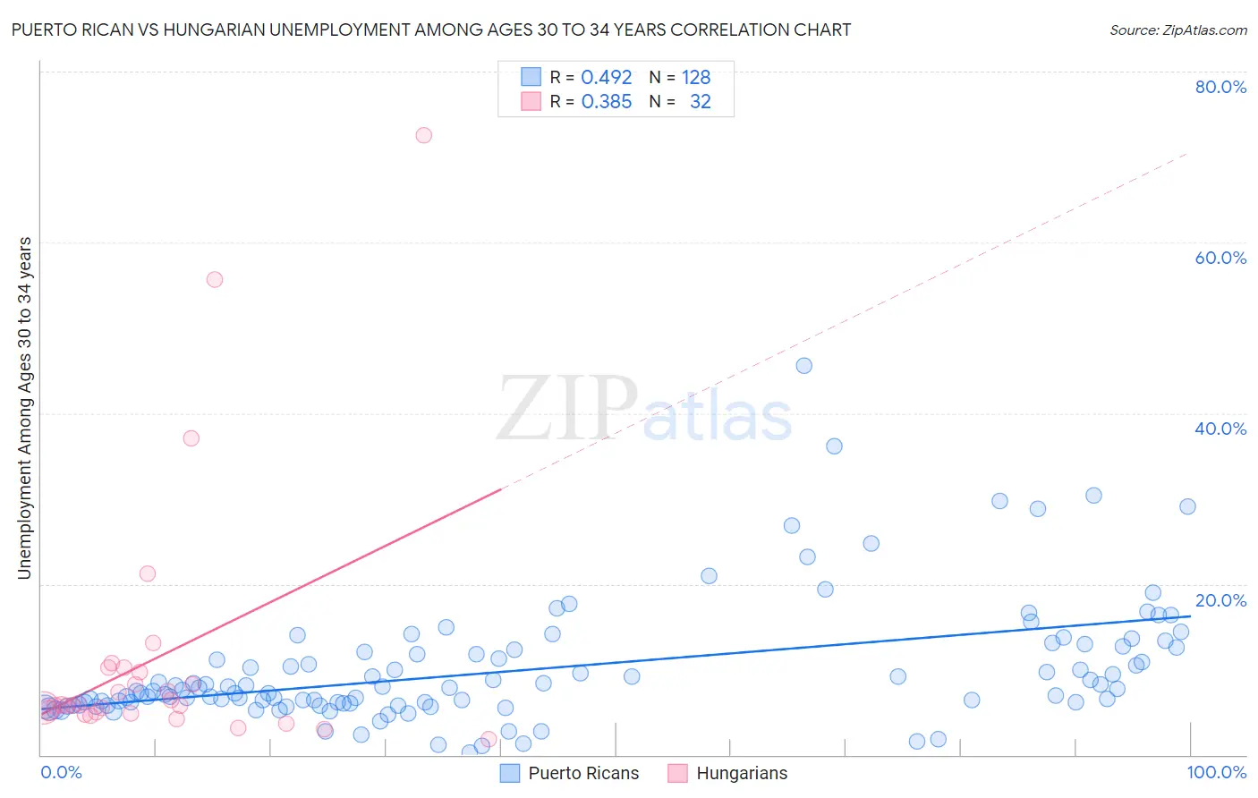 Puerto Rican vs Hungarian Unemployment Among Ages 30 to 34 years