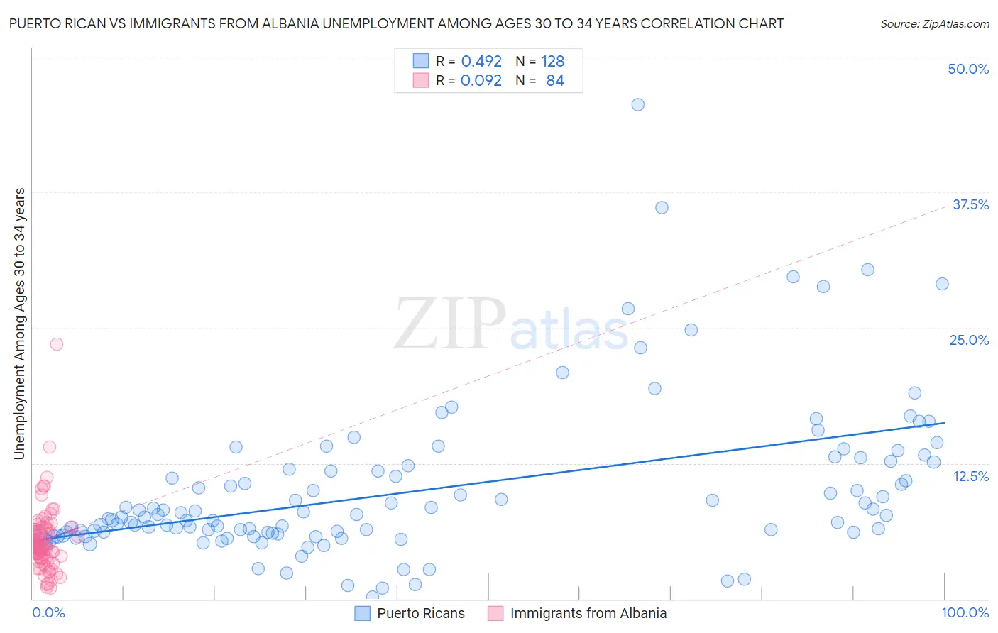 Puerto Rican vs Immigrants from Albania Unemployment Among Ages 30 to 34 years