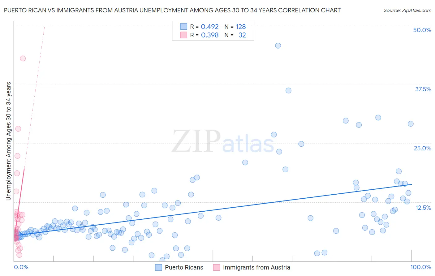 Puerto Rican vs Immigrants from Austria Unemployment Among Ages 30 to 34 years