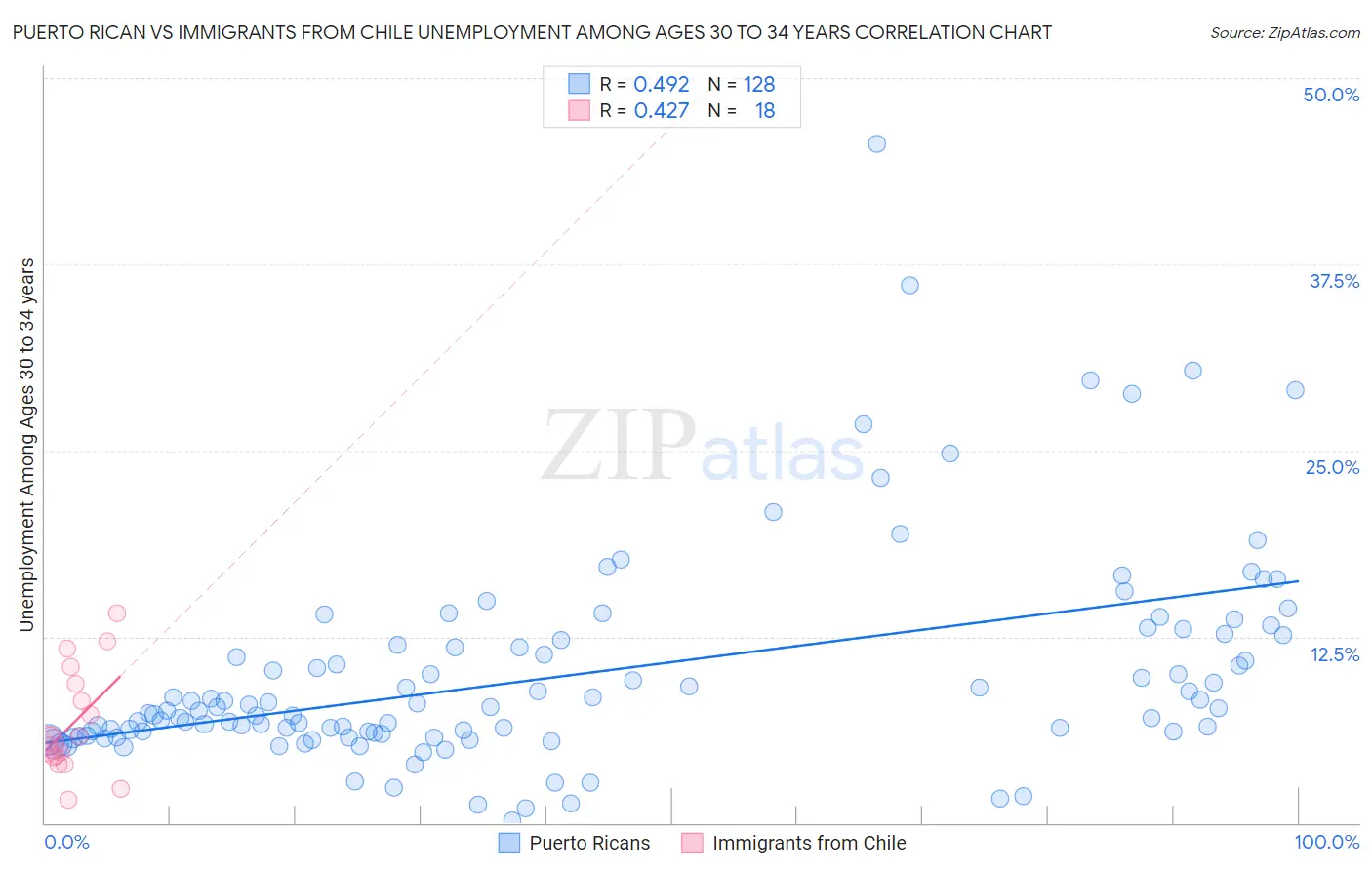 Puerto Rican vs Immigrants from Chile Unemployment Among Ages 30 to 34 years