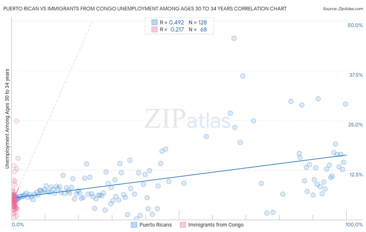 Puerto Rican vs Immigrants from Congo Unemployment Among Ages 30 to 34 years