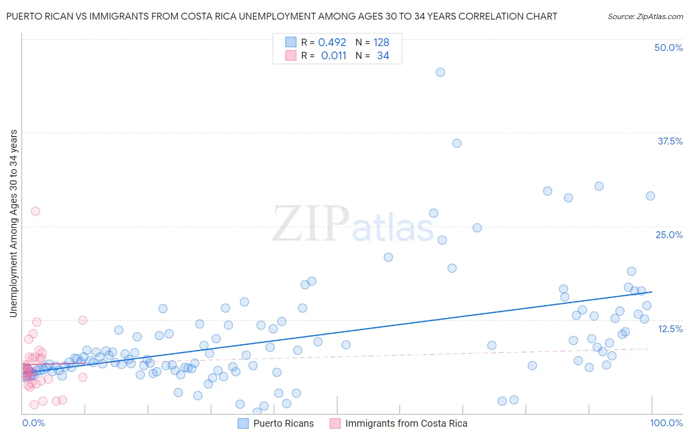 Puerto Rican vs Immigrants from Costa Rica Unemployment Among Ages 30 to 34 years