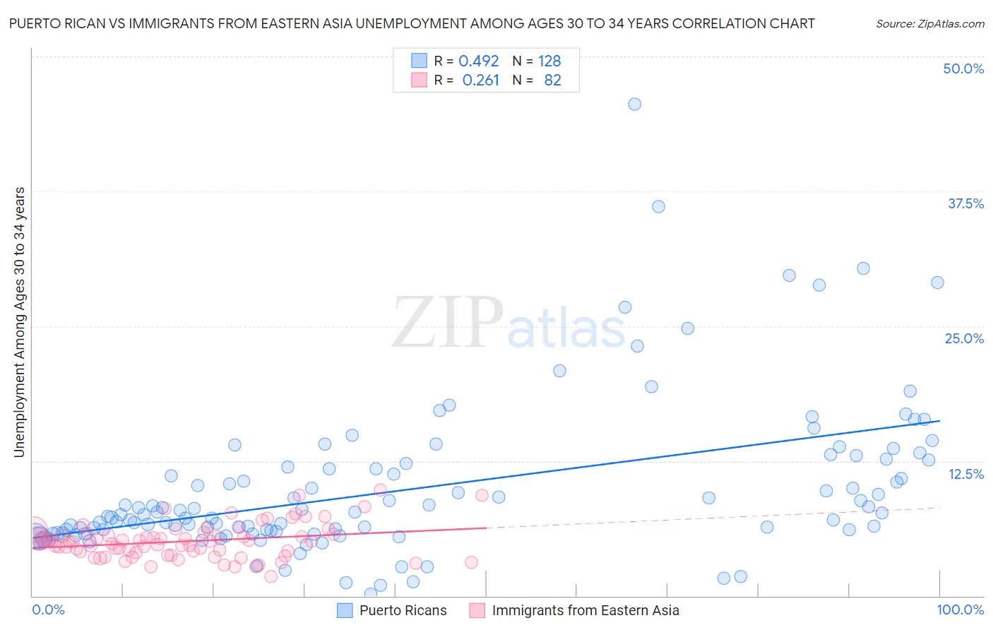 Puerto Rican vs Immigrants from Eastern Asia Unemployment Among Ages 30 to 34 years