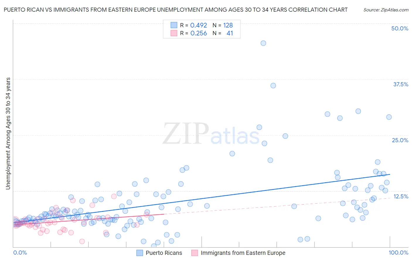 Puerto Rican vs Immigrants from Eastern Europe Unemployment Among Ages 30 to 34 years
