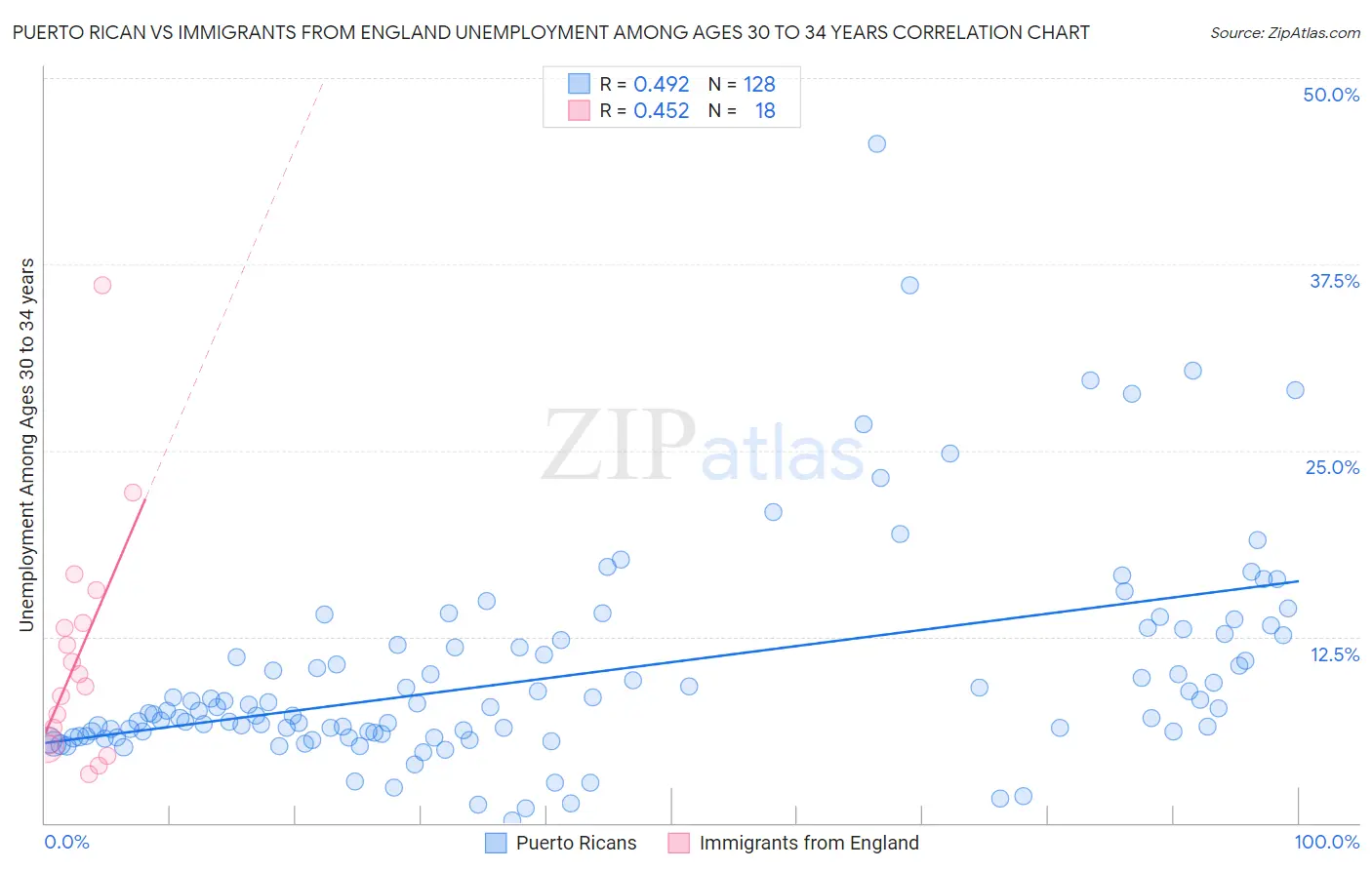 Puerto Rican vs Immigrants from England Unemployment Among Ages 30 to 34 years