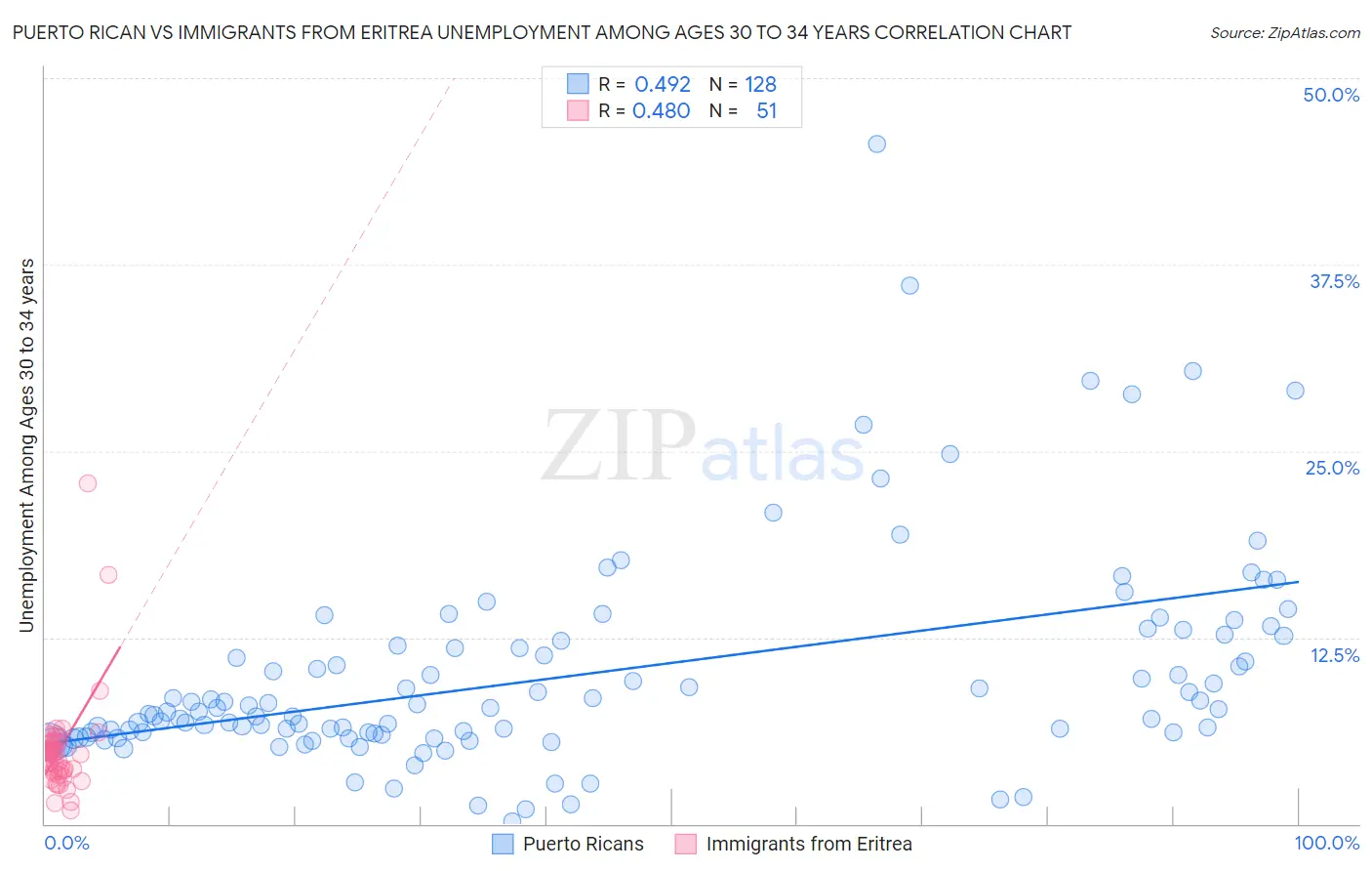 Puerto Rican vs Immigrants from Eritrea Unemployment Among Ages 30 to 34 years