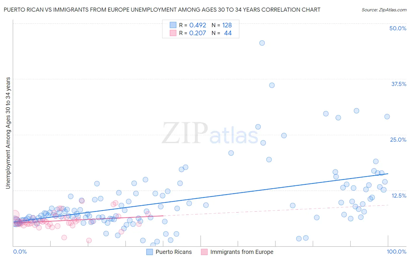 Puerto Rican vs Immigrants from Europe Unemployment Among Ages 30 to 34 years
