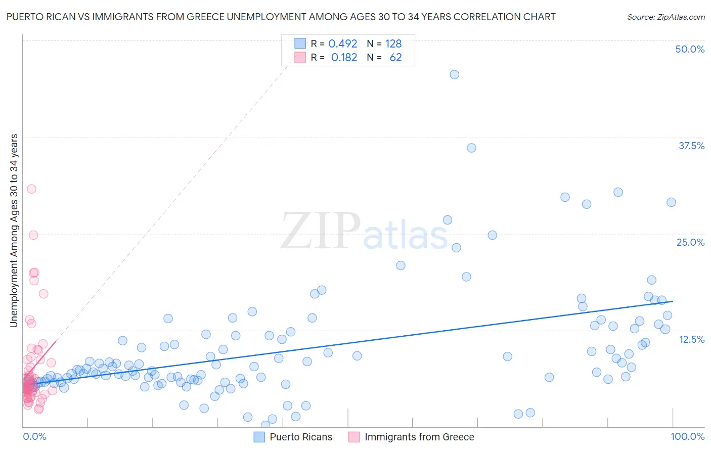 Puerto Rican vs Immigrants from Greece Unemployment Among Ages 30 to 34 years