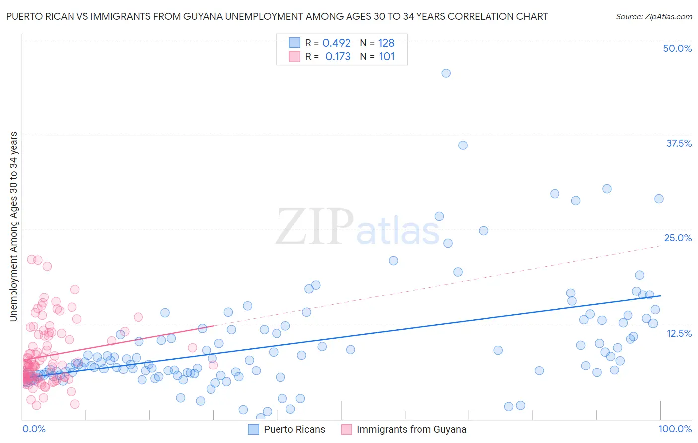 Puerto Rican vs Immigrants from Guyana Unemployment Among Ages 30 to 34 years