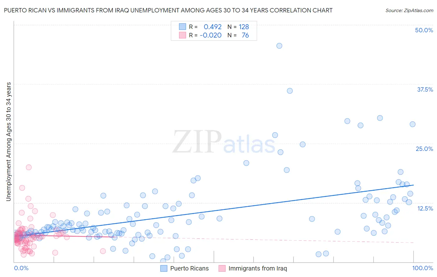 Puerto Rican vs Immigrants from Iraq Unemployment Among Ages 30 to 34 years