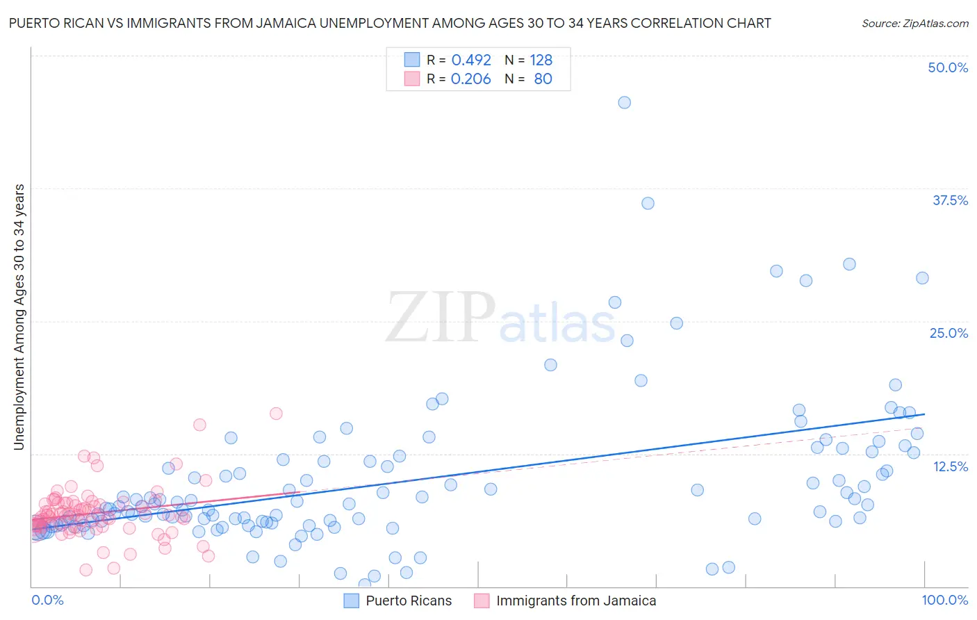 Puerto Rican vs Immigrants from Jamaica Unemployment Among Ages 30 to 34 years