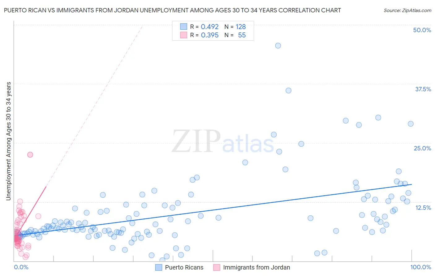Puerto Rican vs Immigrants from Jordan Unemployment Among Ages 30 to 34 years