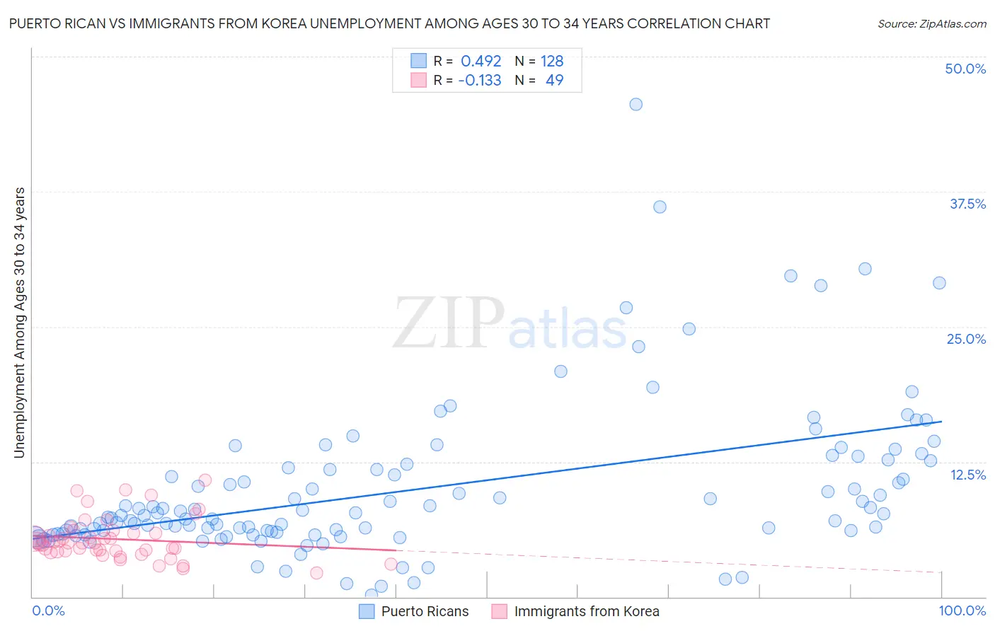 Puerto Rican vs Immigrants from Korea Unemployment Among Ages 30 to 34 years
