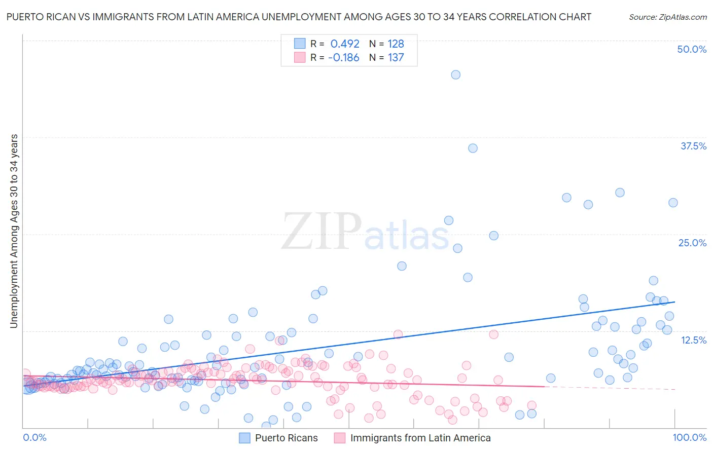 Puerto Rican vs Immigrants from Latin America Unemployment Among Ages 30 to 34 years