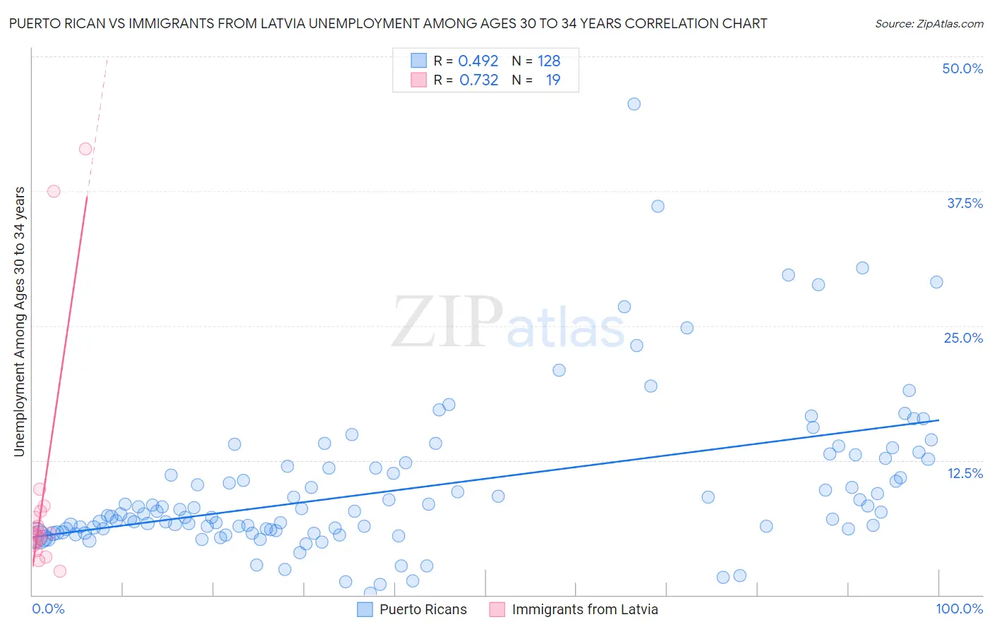 Puerto Rican vs Immigrants from Latvia Unemployment Among Ages 30 to 34 years