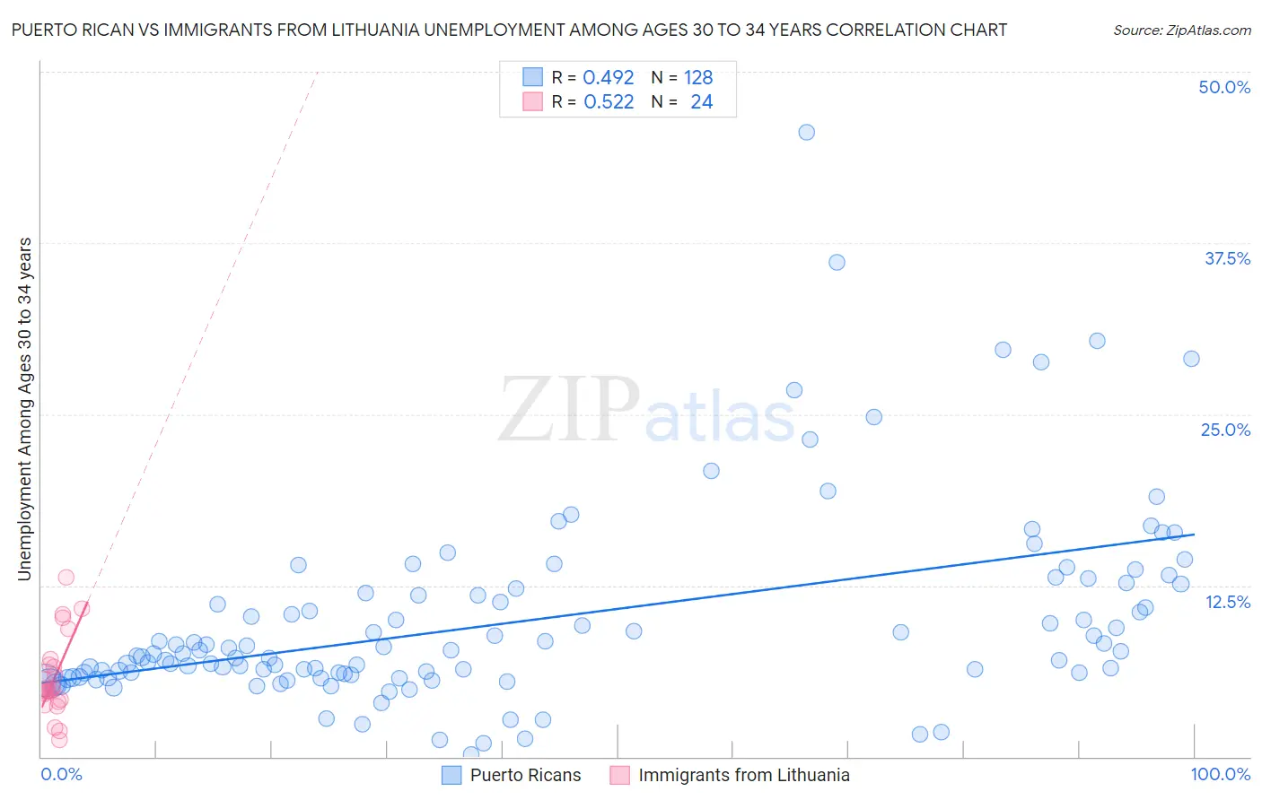 Puerto Rican vs Immigrants from Lithuania Unemployment Among Ages 30 to 34 years