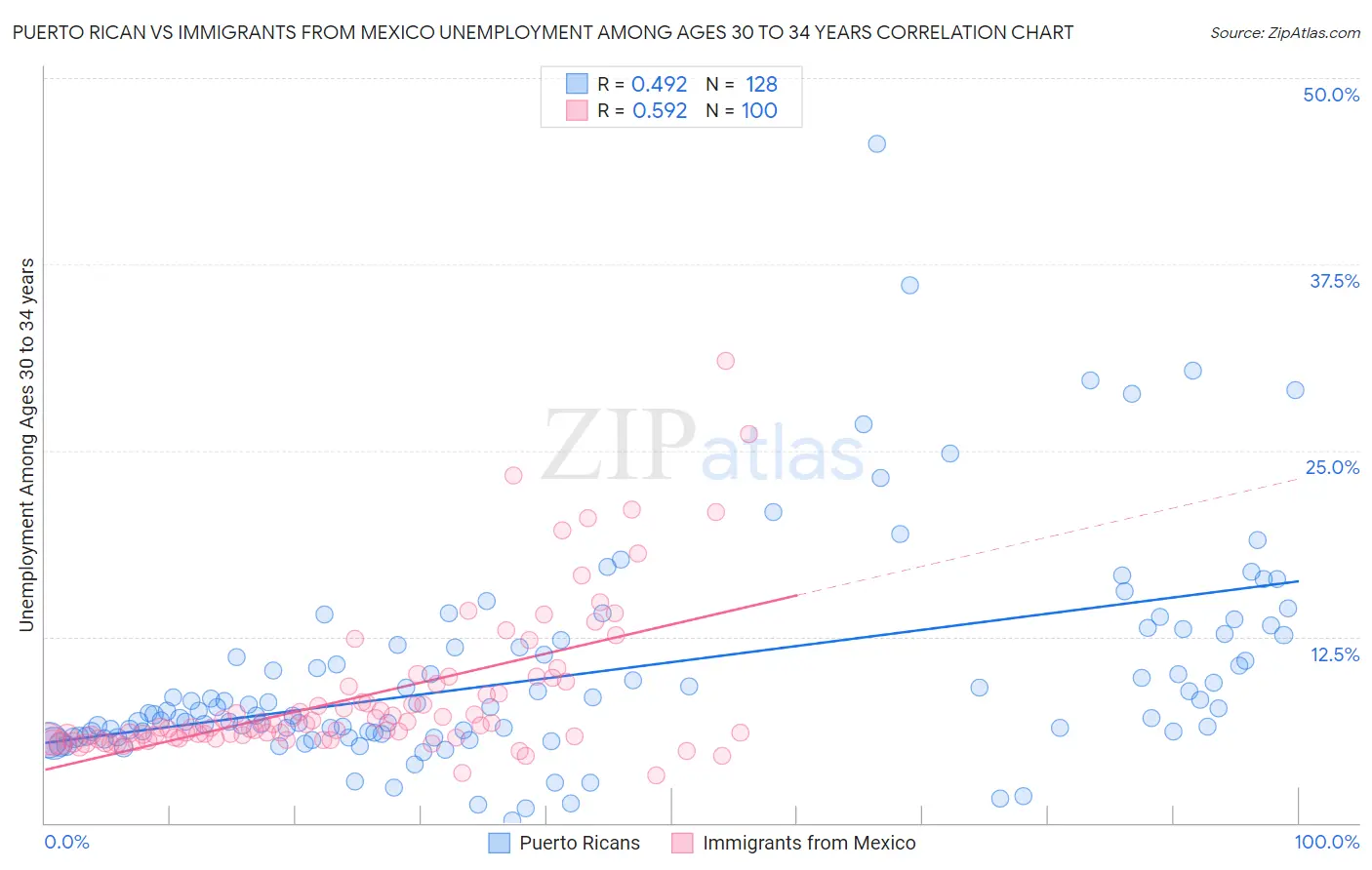 Puerto Rican vs Immigrants from Mexico Unemployment Among Ages 30 to 34 years