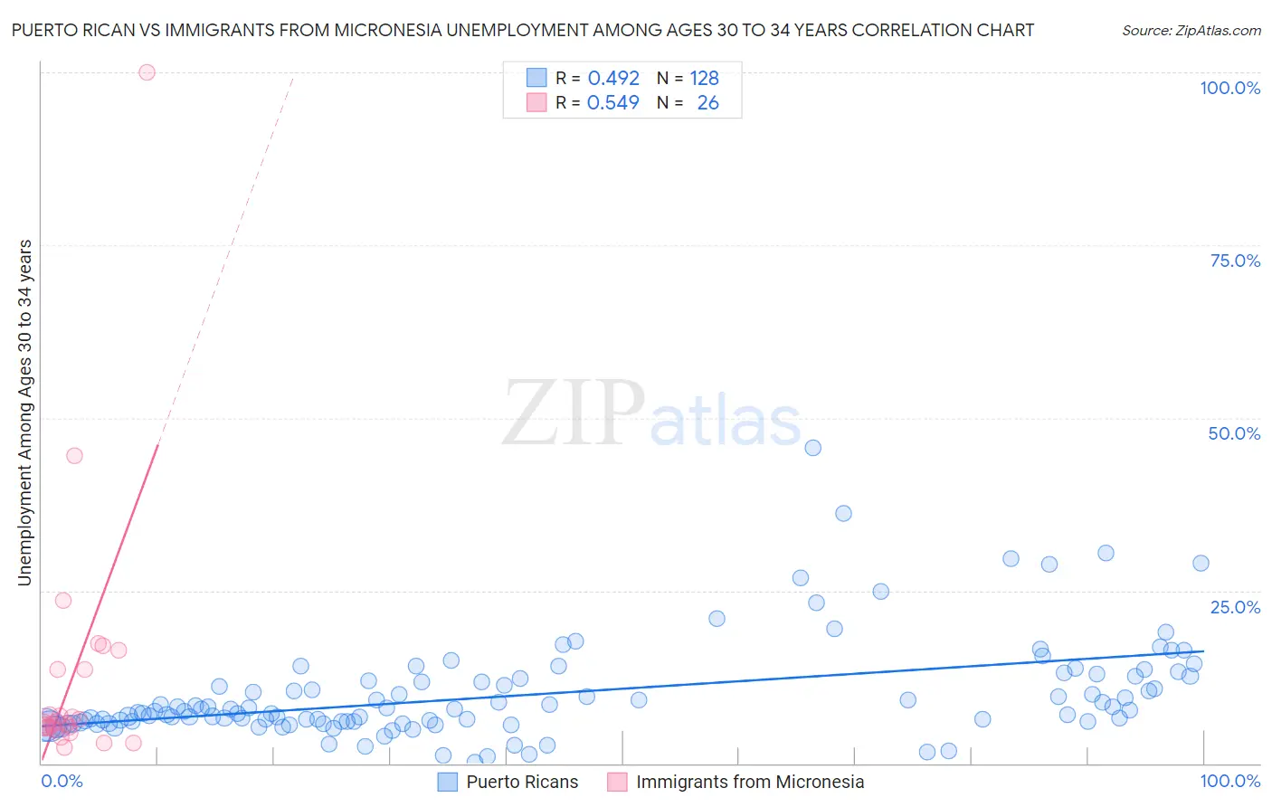 Puerto Rican vs Immigrants from Micronesia Unemployment Among Ages 30 to 34 years
