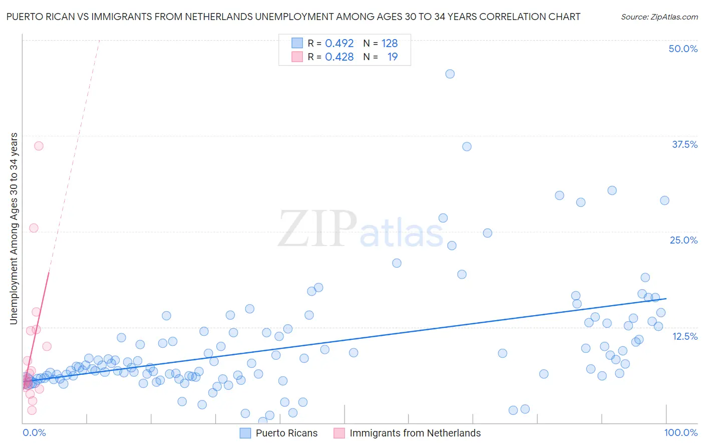 Puerto Rican vs Immigrants from Netherlands Unemployment Among Ages 30 to 34 years