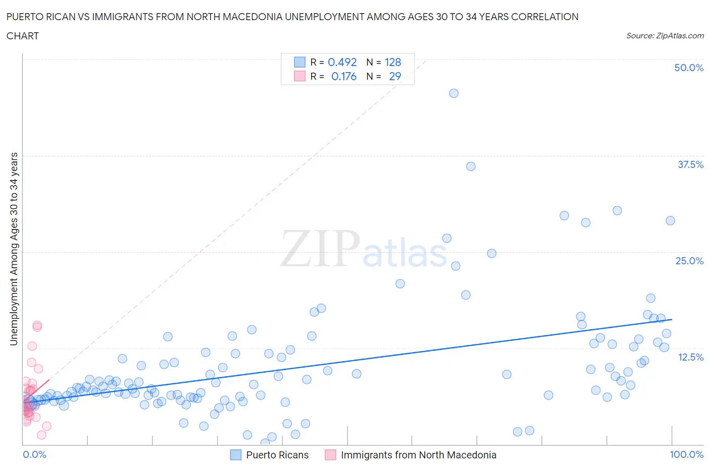 Puerto Rican vs Immigrants from North Macedonia Unemployment Among Ages 30 to 34 years