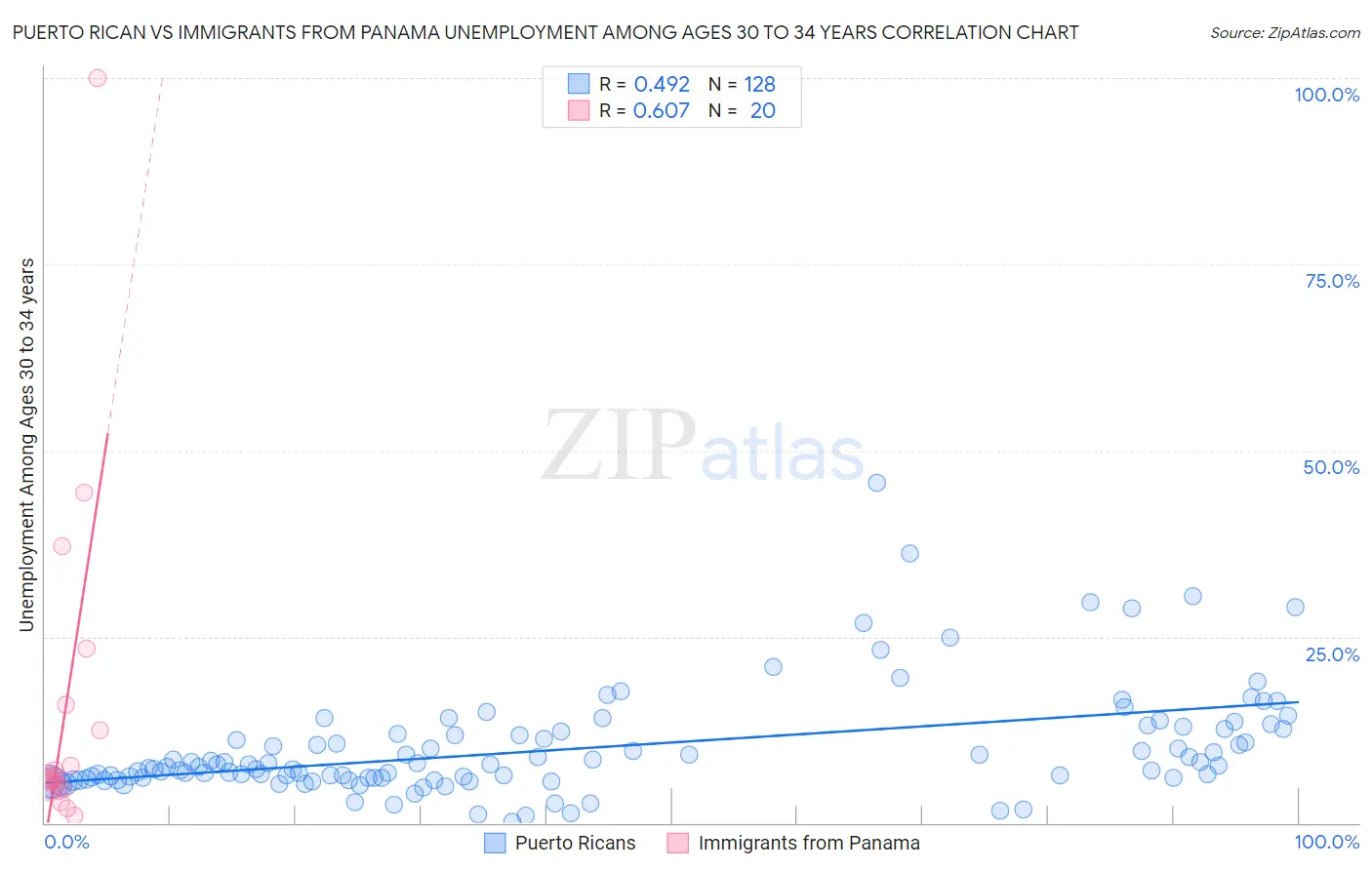 Puerto Rican vs Immigrants from Panama Unemployment Among Ages 30 to 34 years