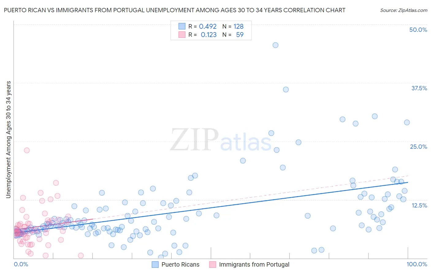 Puerto Rican vs Immigrants from Portugal Unemployment Among Ages 30 to 34 years