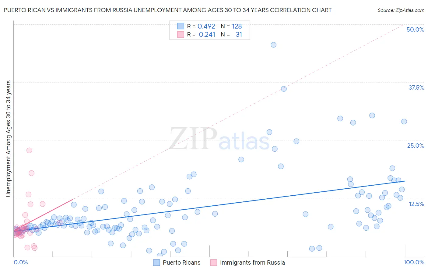 Puerto Rican vs Immigrants from Russia Unemployment Among Ages 30 to 34 years
