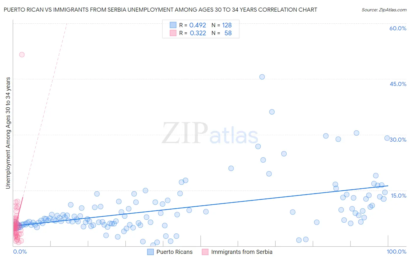 Puerto Rican vs Immigrants from Serbia Unemployment Among Ages 30 to 34 years